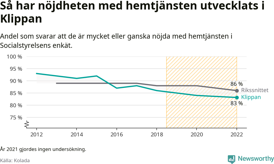 Graf: Nöjdhet med hemtjänsten i Klippans kommun och riket